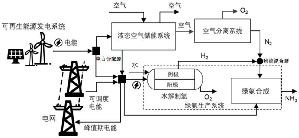 System and method for co-producing ammonia electricity by utilizing renewable energy sources