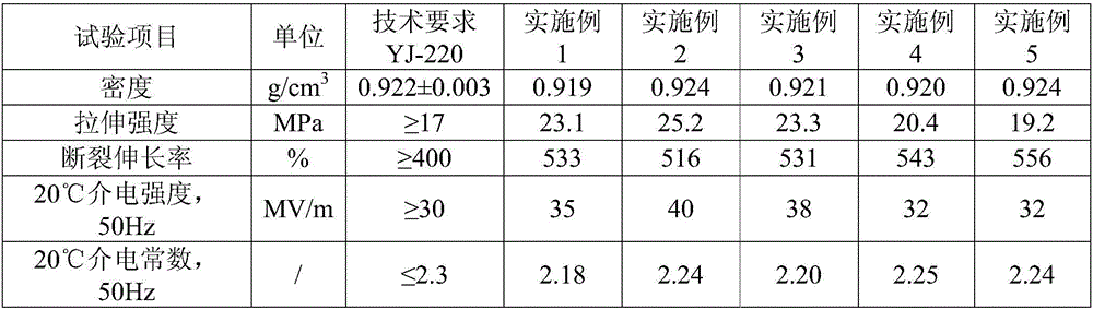 220 kV crosslinkable polyethylene insulating material with low by-product content and preparation method of 220 kV crosslinkable polyethylene insulating material