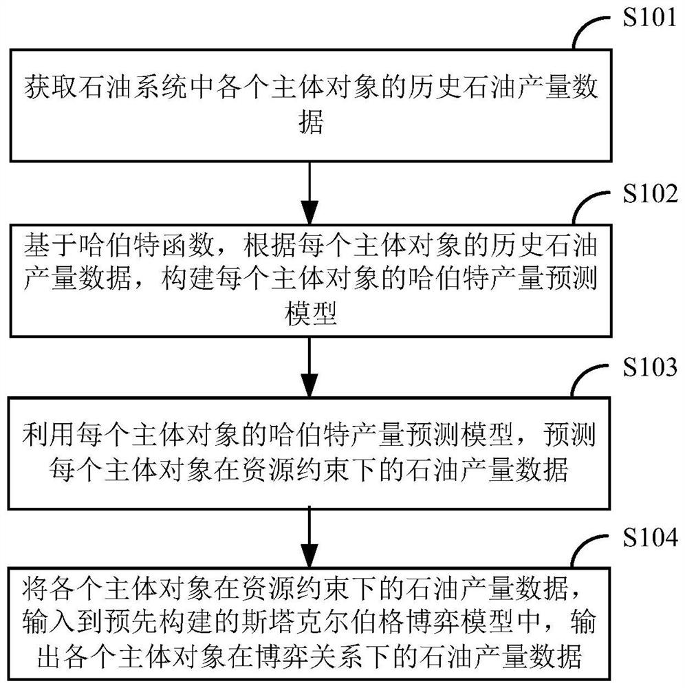 Petroleum yield prediction method and device based on Stackelberg game model