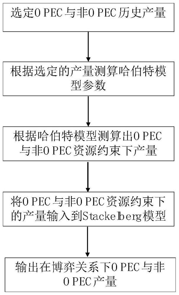 Petroleum yield prediction method and device based on Stackelberg game model