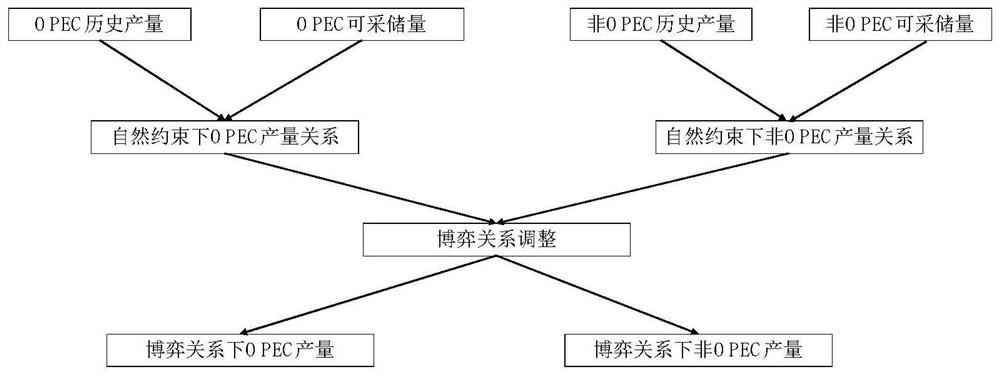 Petroleum yield prediction method and device based on Stackelberg game model