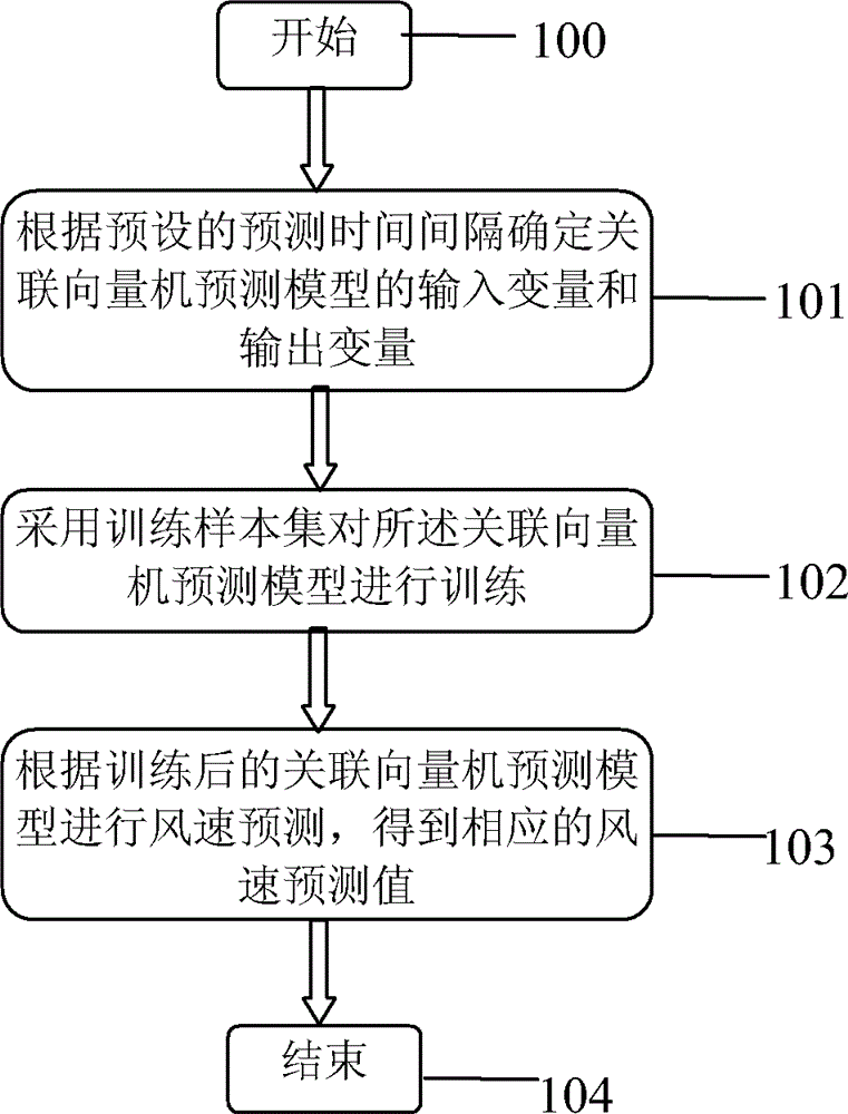 Method and system for forecasting short-term wind speed of wind farm based on data driving