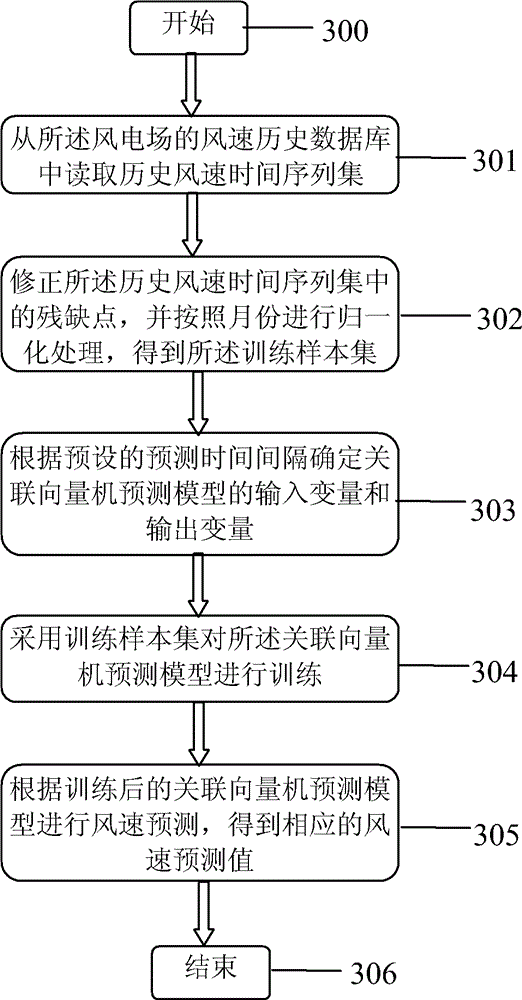 Method and system for forecasting short-term wind speed of wind farm based on data driving