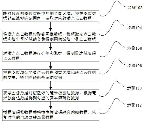 Multi-sensor fusion sensing method and system for automatic driving under extreme working condition