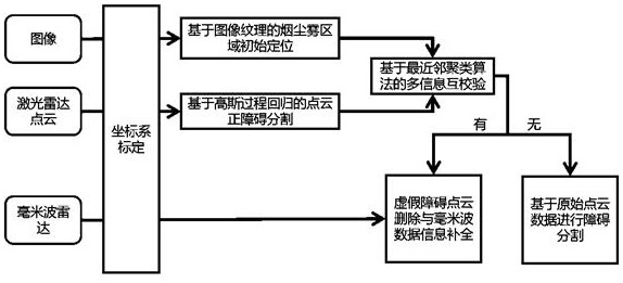 Multi-sensor fusion sensing method and system for automatic driving under extreme working condition