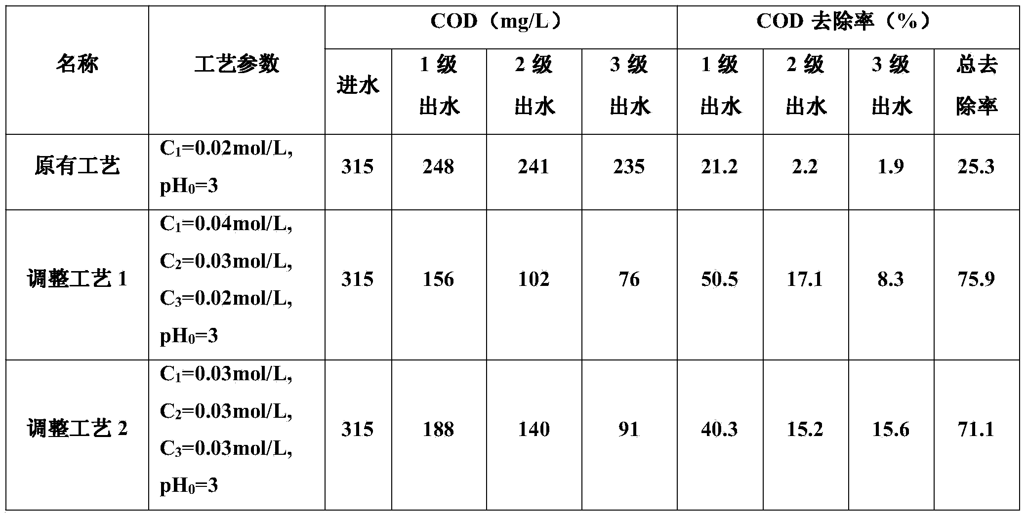 Method for regulating multistage-cascade induction electro-Fenton by graded addition of H2O2 on basis of pH indication