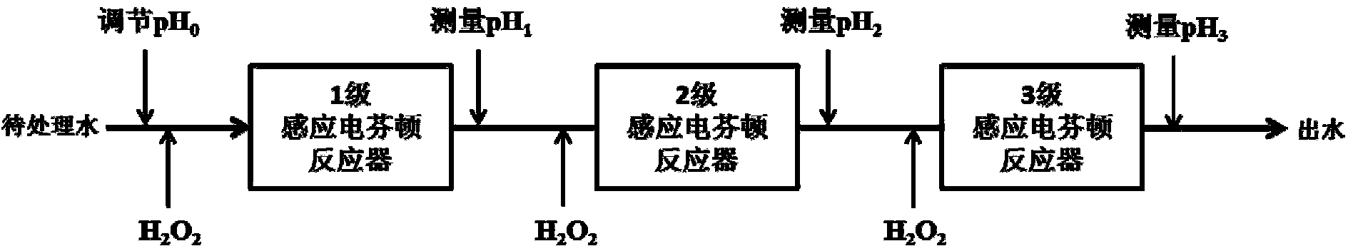 Method for regulating multistage-cascade induction electro-Fenton by graded addition of H2O2 on basis of pH indication