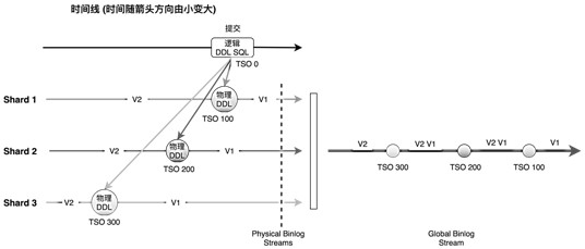 Data processing method, distributed database system, electronic equipment and storage medium