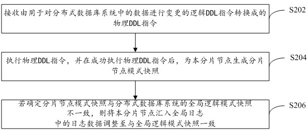 Data processing method, distributed database system, electronic equipment and storage medium