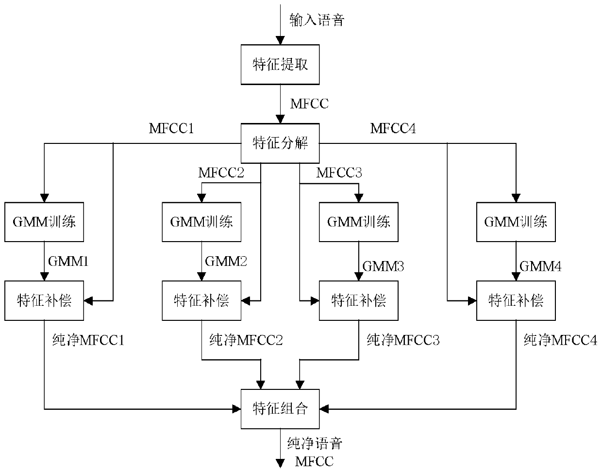 A Robust Speech Recognition Method Based on Multi-Band Feature Compensation