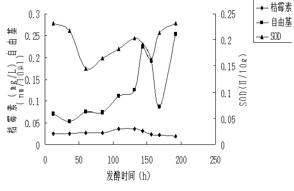 Production method for food safety type monascorubin