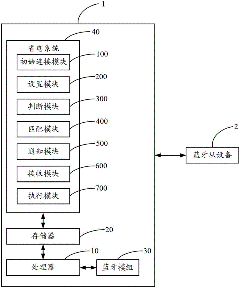 Power-saving method and Bluetooth device with low power consumption