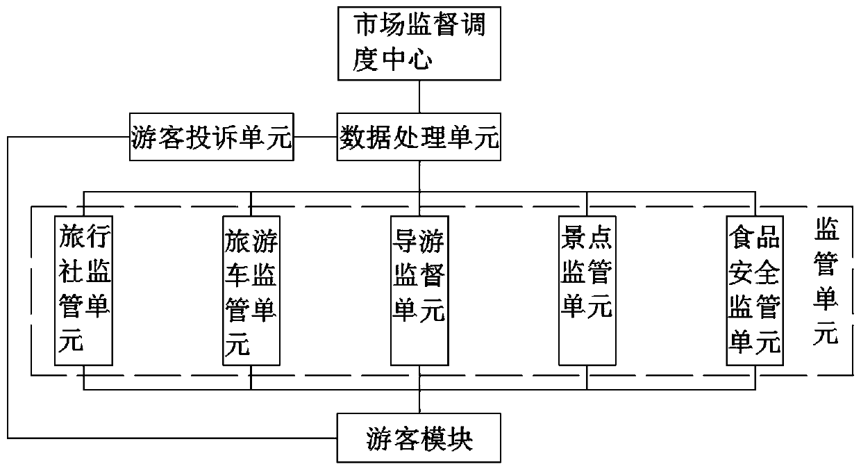 Tourism quality management system and method