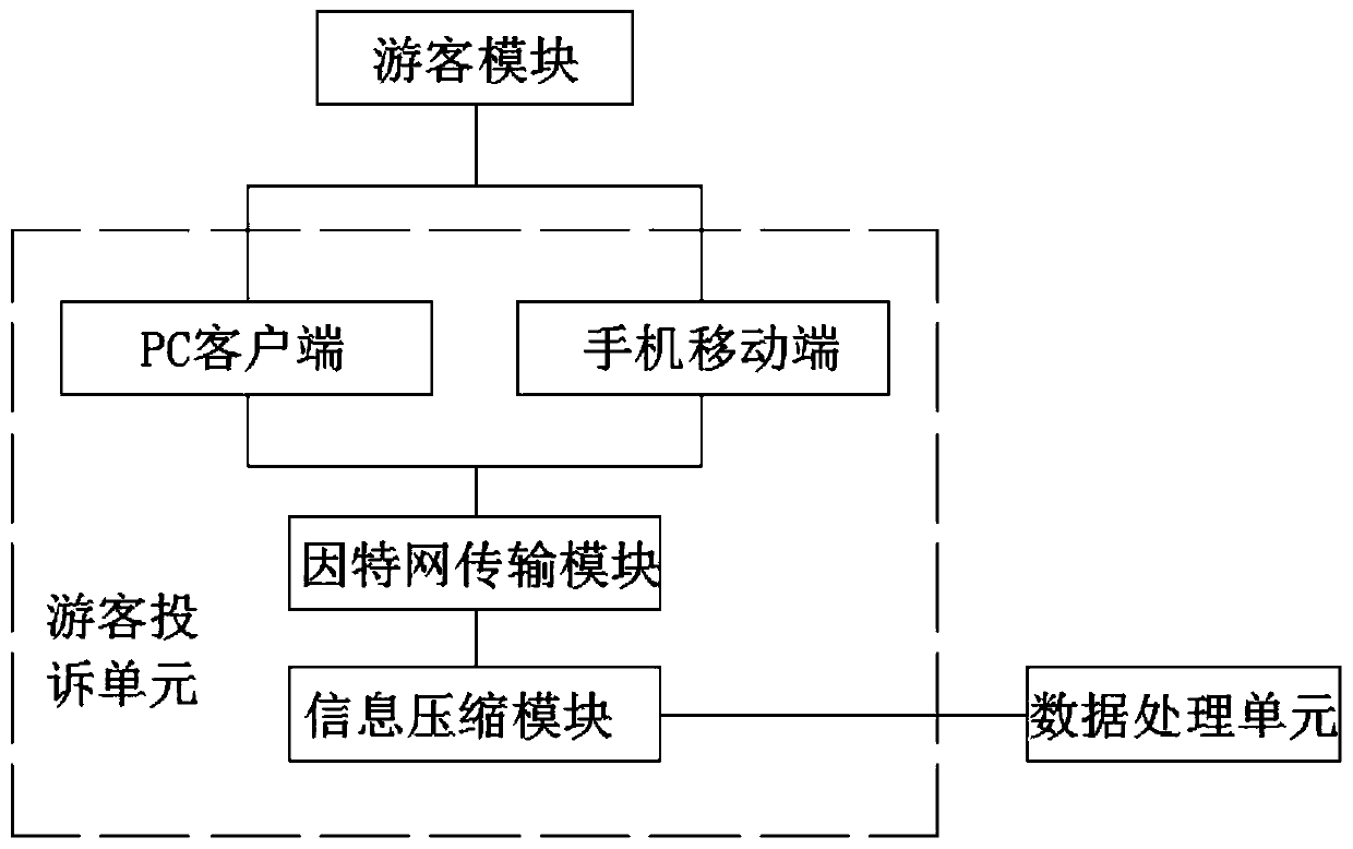 Tourism quality management system and method