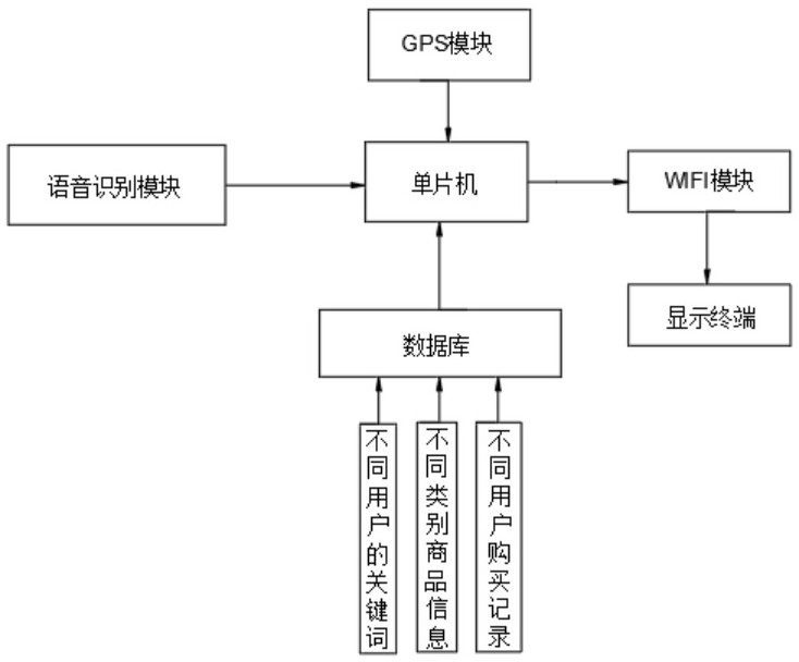 Intelligent shopping recommendation method based on big data