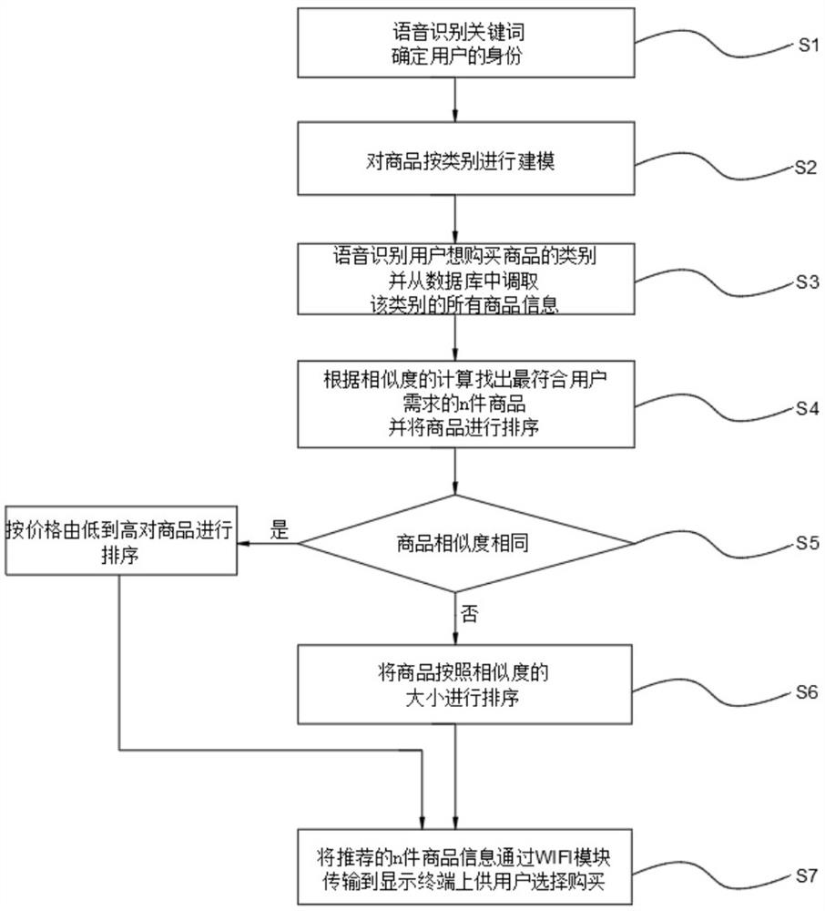 Intelligent shopping recommendation method based on big data