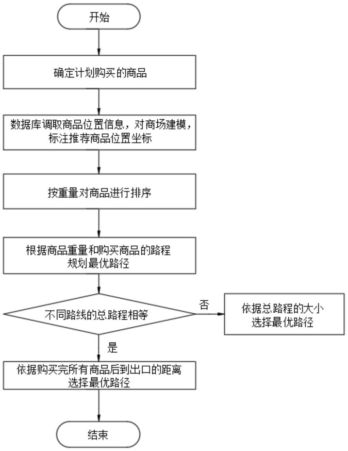 Intelligent shopping recommendation method based on big data