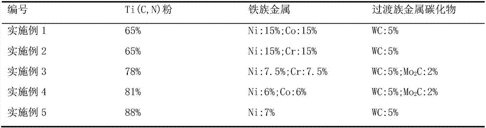 Application of Ti(C,N) base metal ceramic, curved glass hot bending die and manufacturing method of curved glass