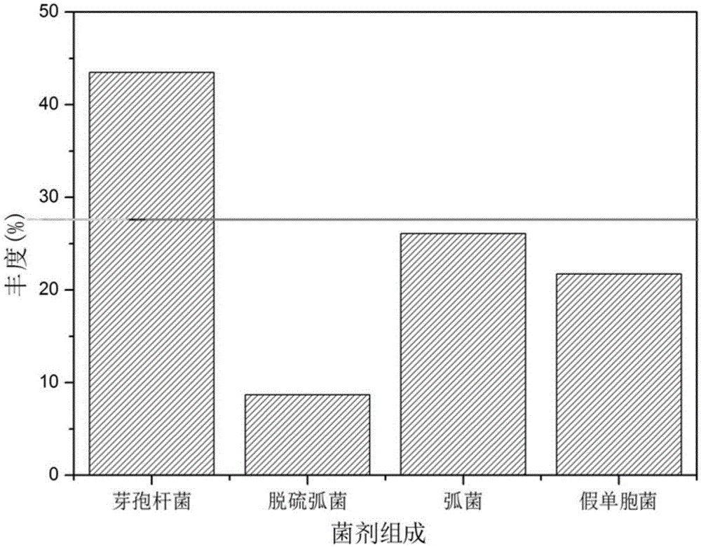 Microbial complex flora for eliminating sulfide in sediments