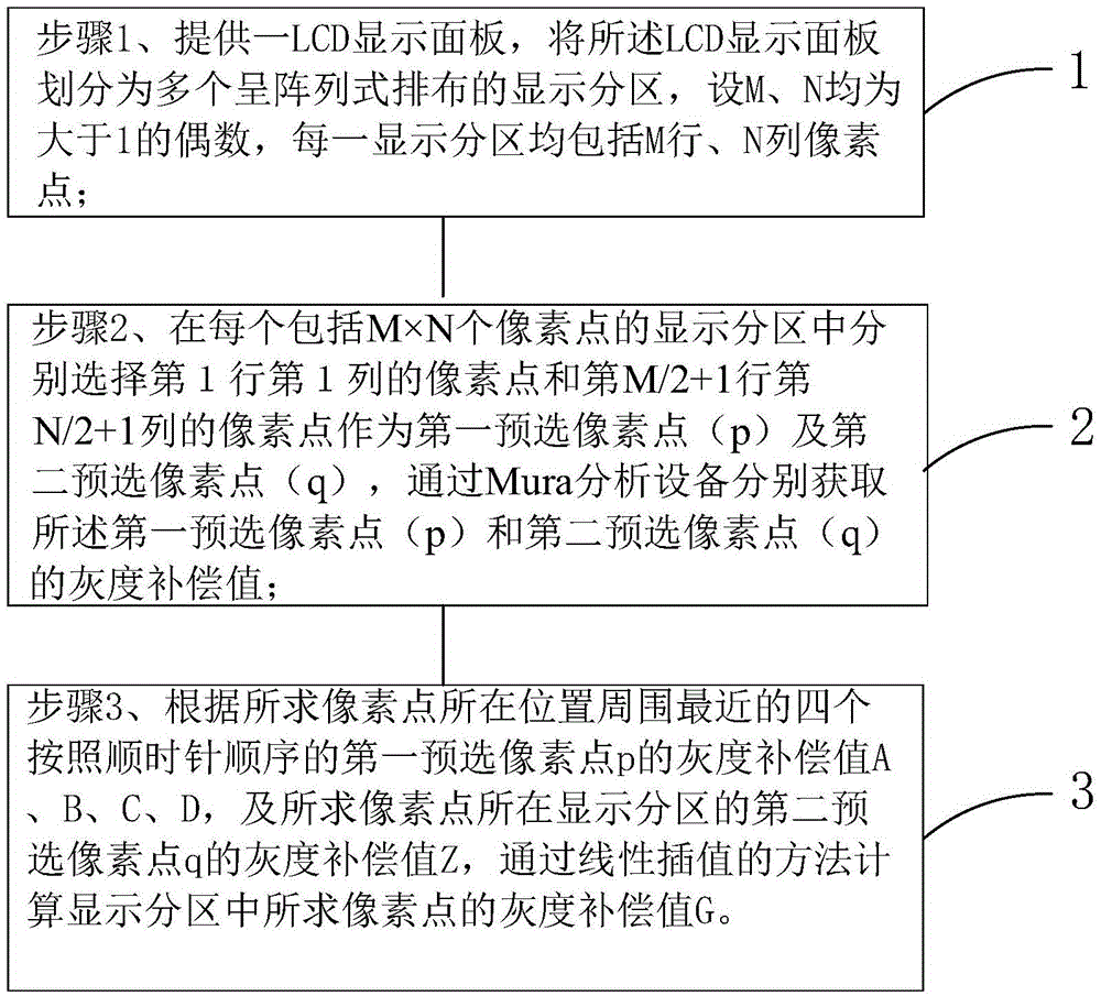 Mura phenomenon compensation method