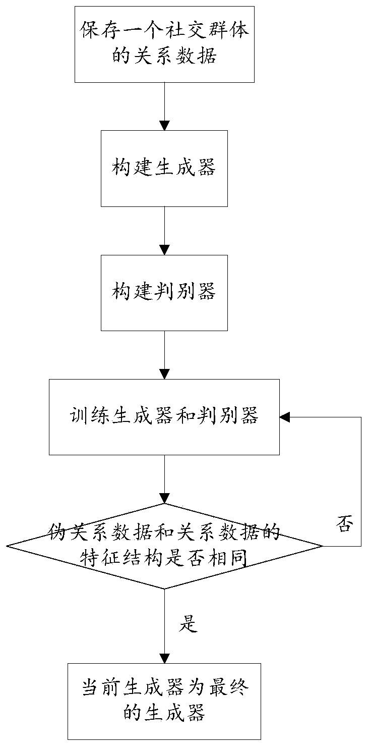 Social relation data generation method of generative adversarial network