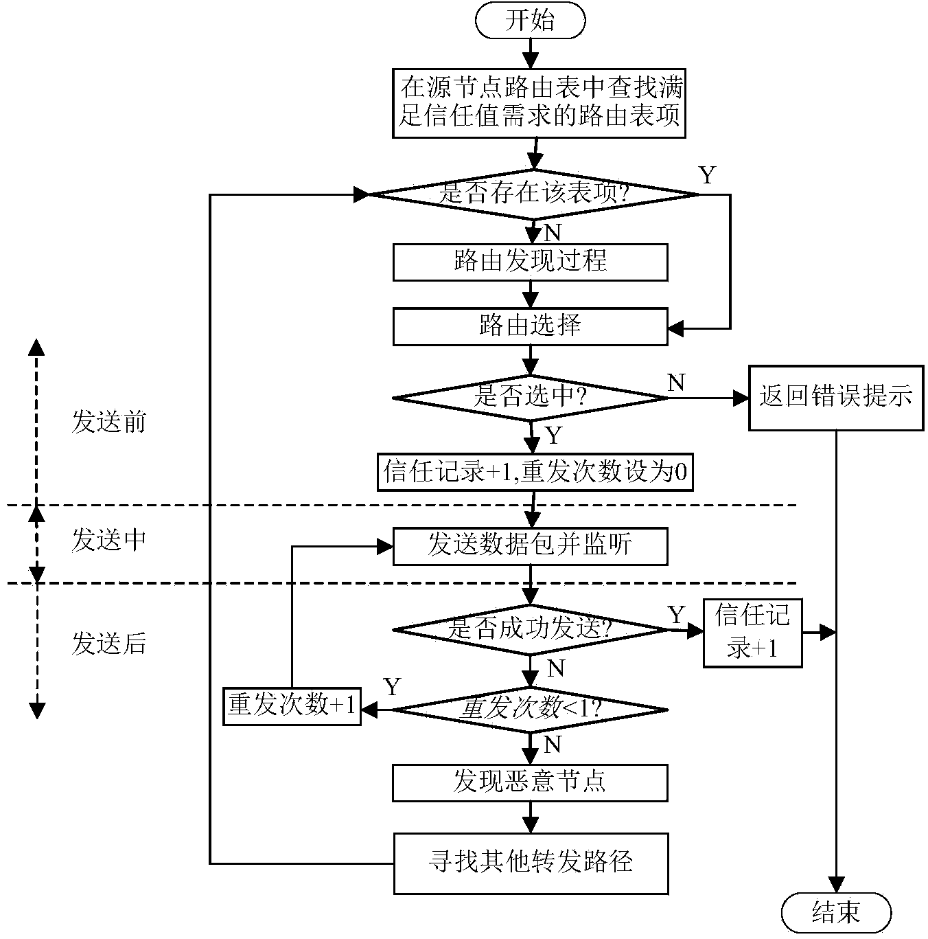 Wireless ad hoc network credible routing protocol based on package transmission rate