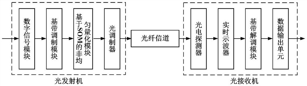 Non-uniform quantization system of filter multi-carrier modulation optical communication system based on SOM