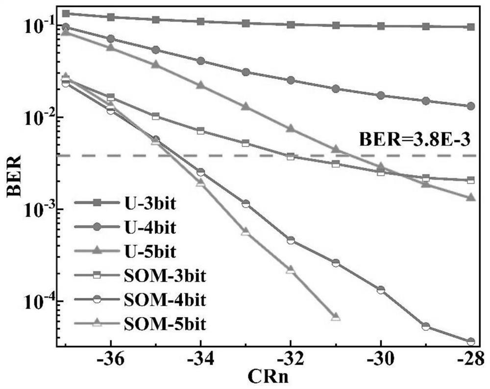 Non-uniform quantization system of filter multi-carrier modulation optical communication system based on SOM