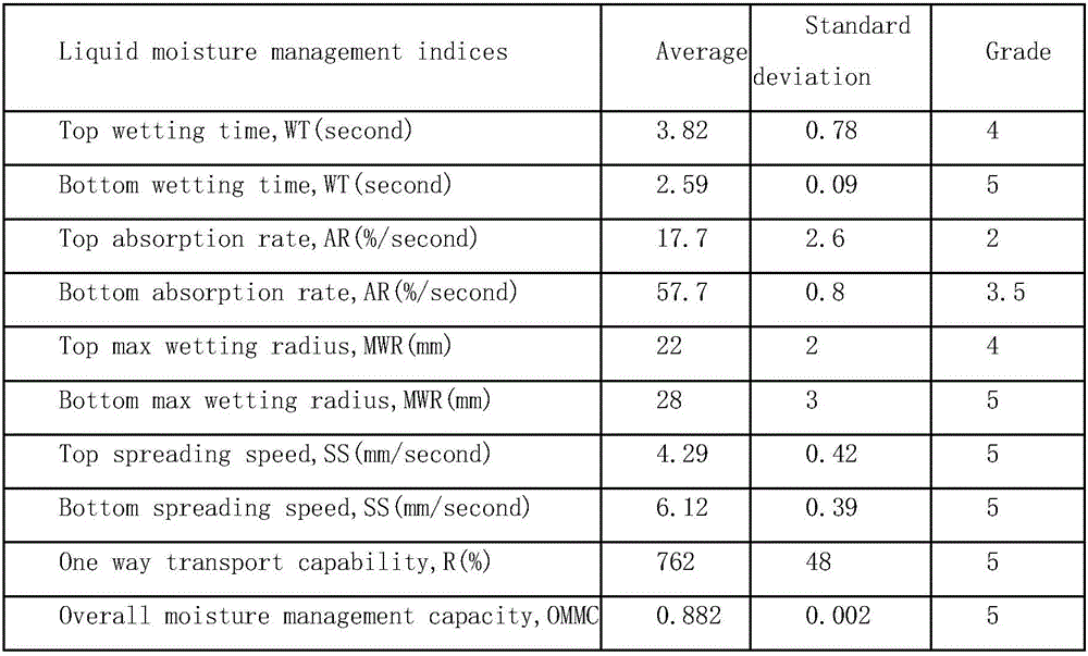 Unidirectional moisture conducting shell fabric