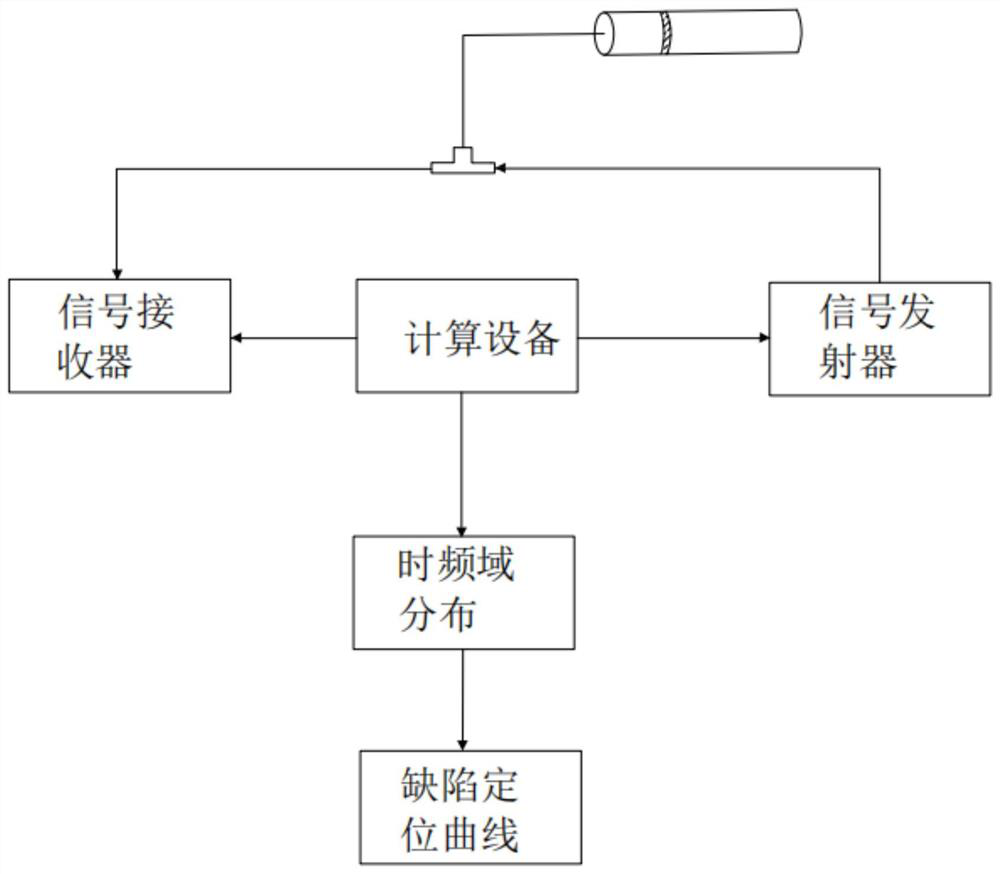 Cable defect positioning method and equipment