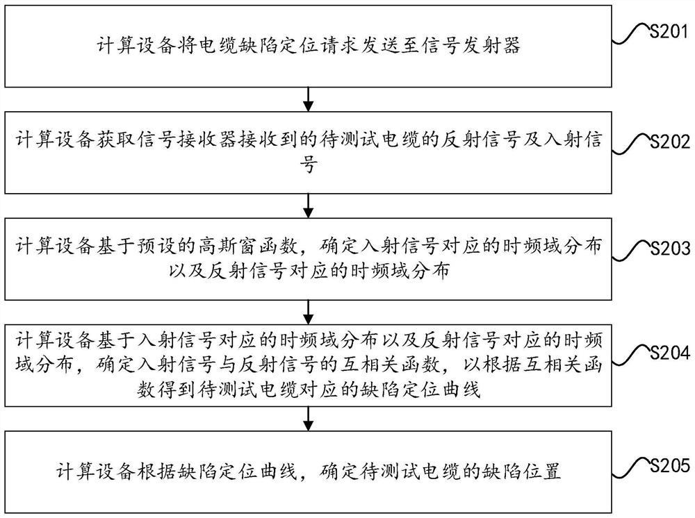 Cable defect positioning method and equipment