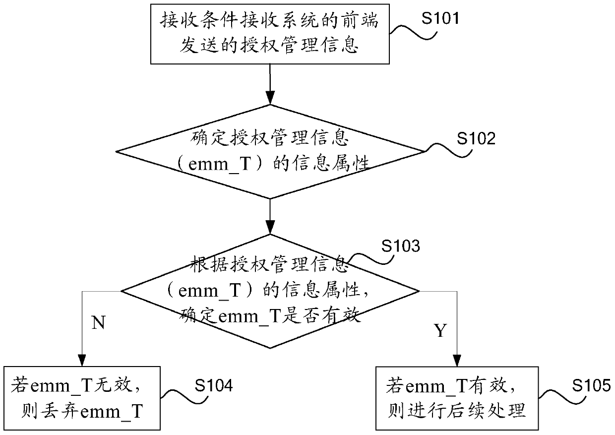 Method and device for processing authorization management information