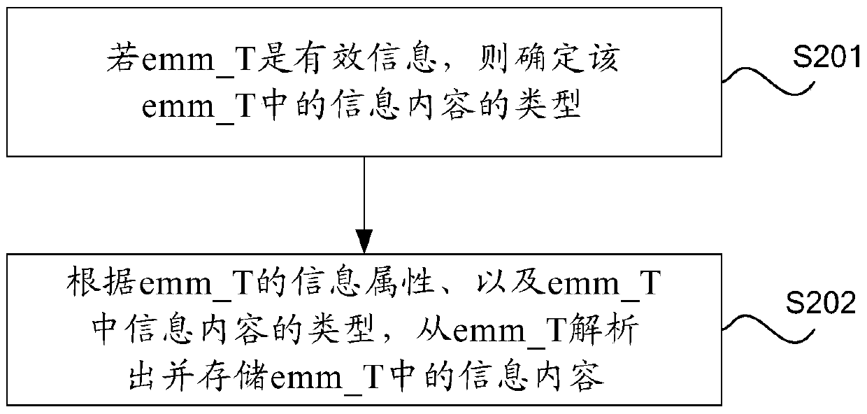 Method and device for processing authorization management information