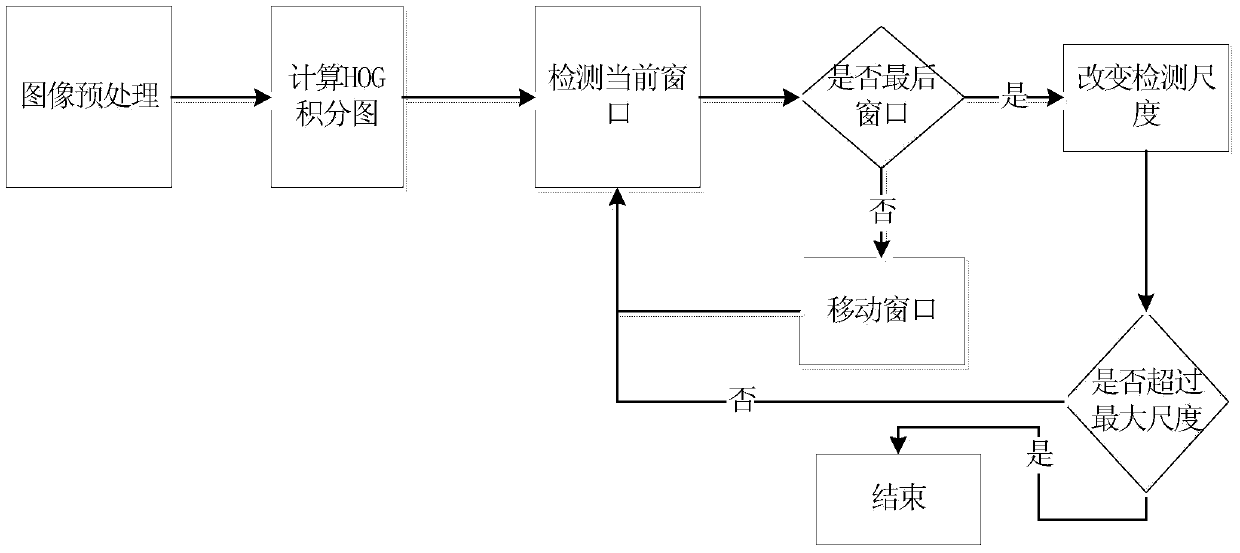 Face detection method based on HOG characteristics