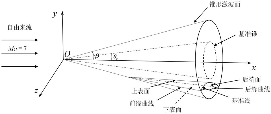 Wide-speed-range aircraft waverider configuration design method