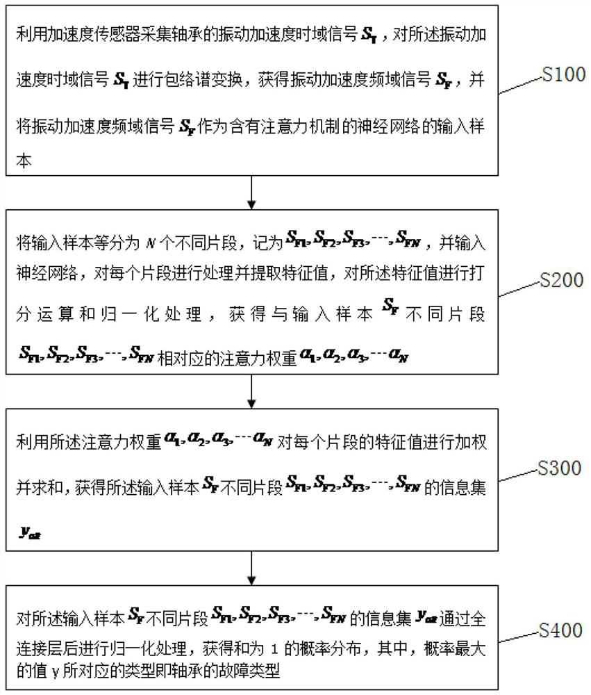 A Bearing Fault Classification Method Based on Neural Network Attention Mechanism