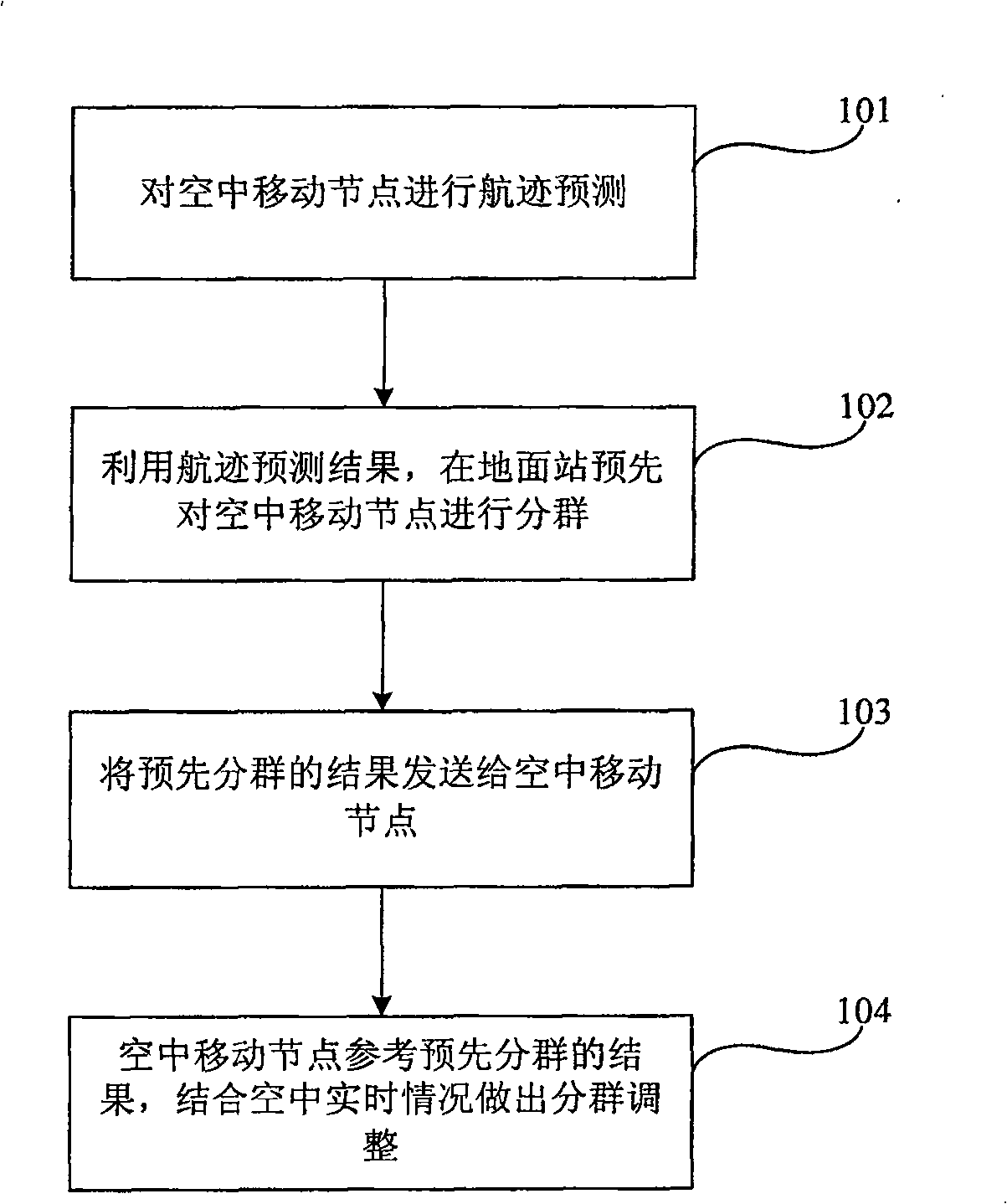 Clustering method for air mobile node and air-ground integrated clustering system