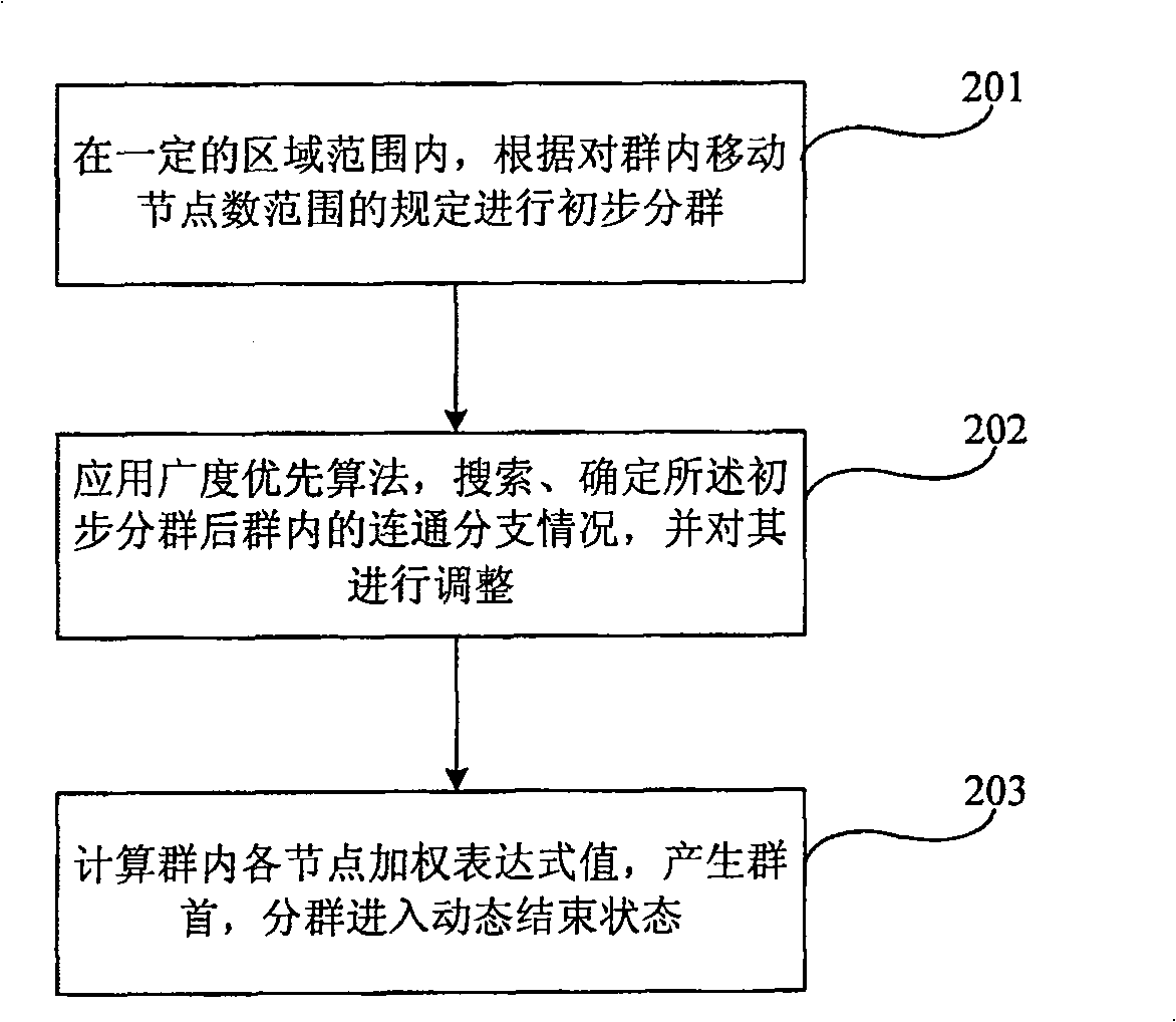 Clustering method for air mobile node and air-ground integrated clustering system