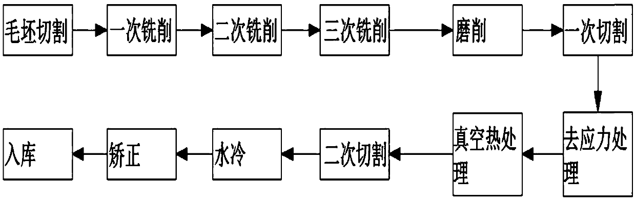 Novel mold manufacturing technology