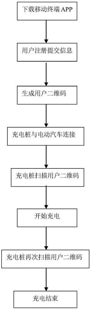 Paying method of electric automobile charging pile