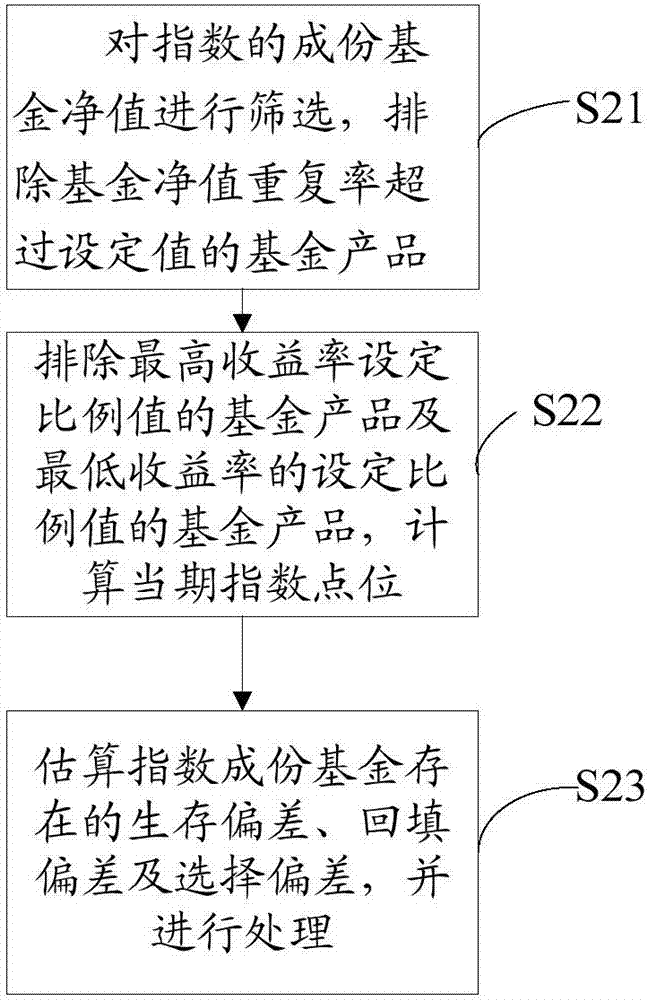 Method and system for compiling fund indexes