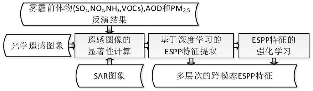 Brain-like cross-modal identification and parallel processing method of pollution precursor emission source for remote sensing space-time big data