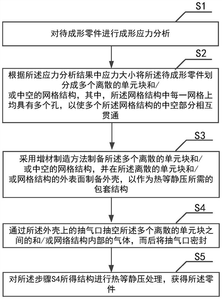 A method and system for forming parts based on additive manufacturing and hot isostatic pressing