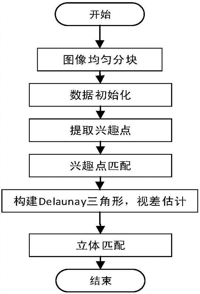 Balanced semi-dense stereo matching method