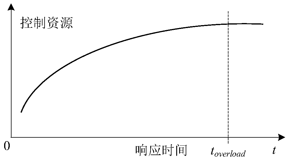 Sectional type line overload protection control coordination optimization method and system