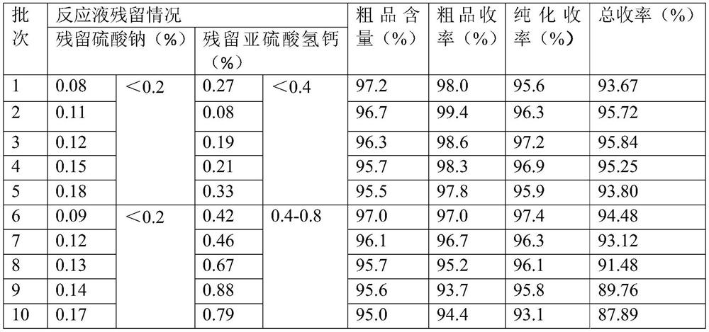 Process for producing sodium hydroxymethyl sulfonate by using byproduct formaldehyde and sodium sulfate