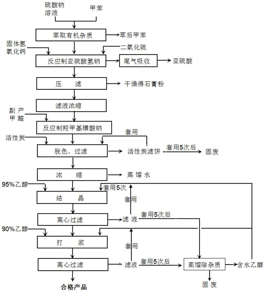 Process for producing sodium hydroxymethyl sulfonate by using byproduct formaldehyde and sodium sulfate