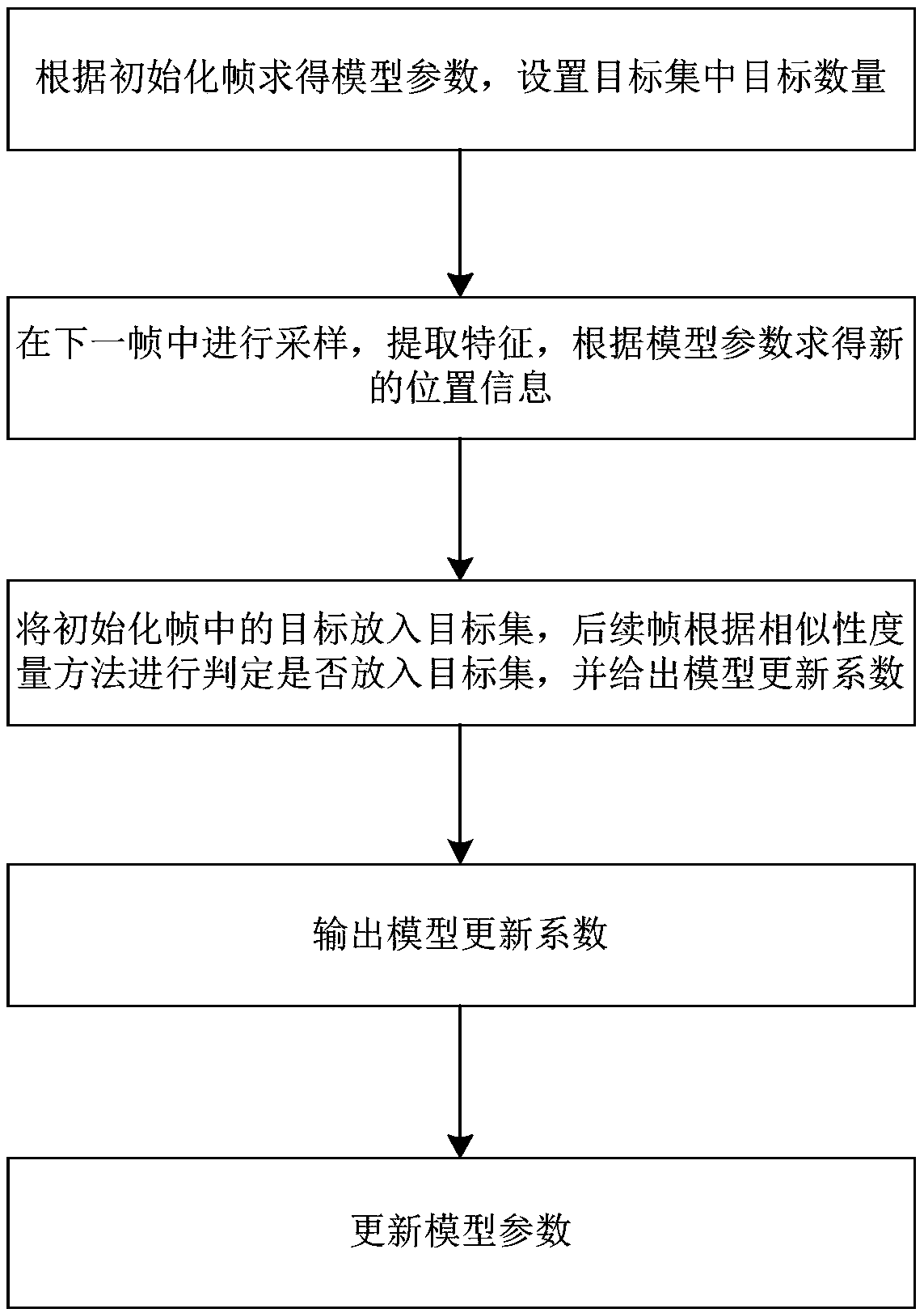 Model drift suppression method based on similarity measure and device thereof