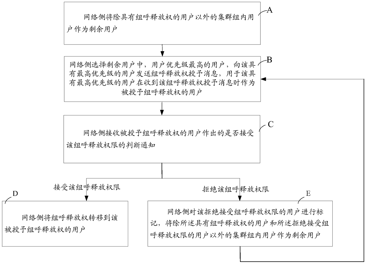 A method for group call release rights transfer of cluster users