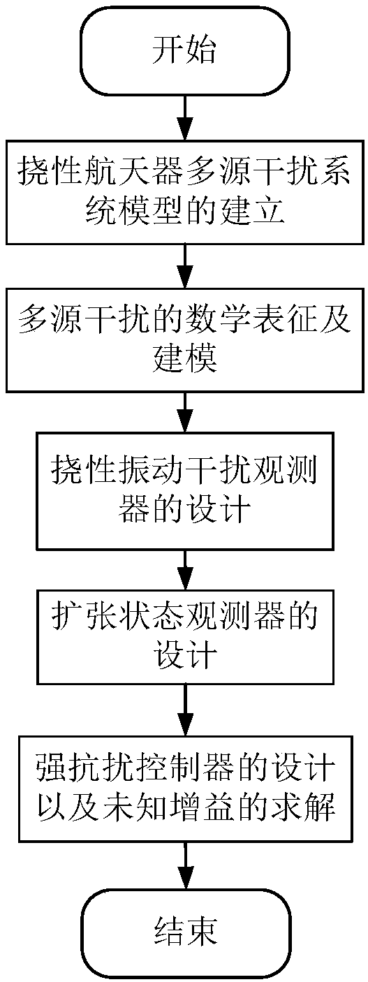 Strong interference resistance control method of flexible spacecraft attitude control system